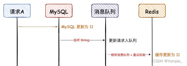 Redis---保证主从节点一致性问题 +与数据库数据保持一致性问题