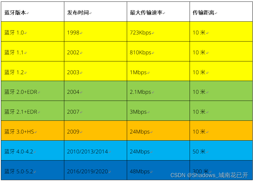 蓝牙的发展历史