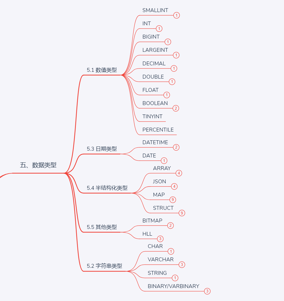 大数据StarRocks(五) ：数据类型