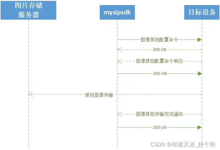 GB28181学习（十八）——图像抓拍