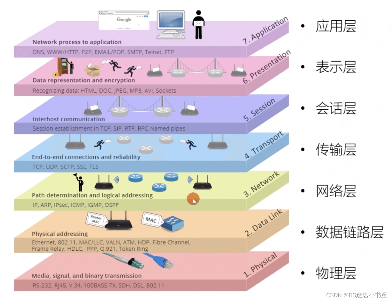 【网络通信】初探网络层次结构（OSI七层网络模型）