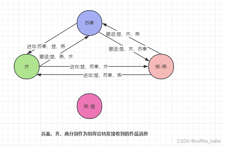 分布式与一致性协议之拜占庭将军问题(三)