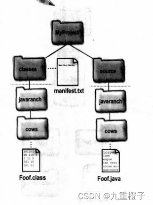 【17-Ⅰ】Head First Java 学习笔记