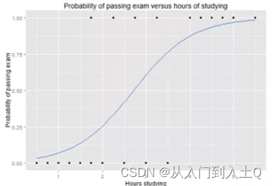 逻辑回归算法到底能做什么