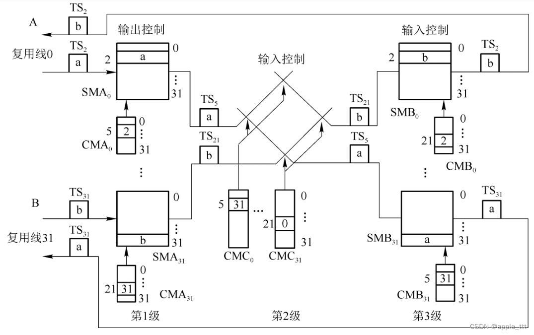 浅谈交换原理（3）——交换网络