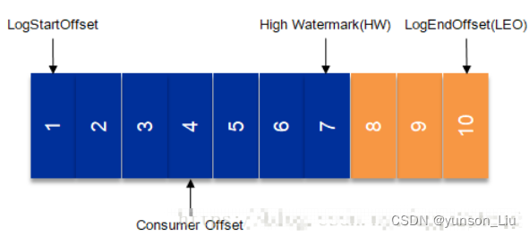 查看<span style='color:red;'>kafka</span><span style='color:red;'>消息</span><span style='color:red;'>消费</span>堆积情况