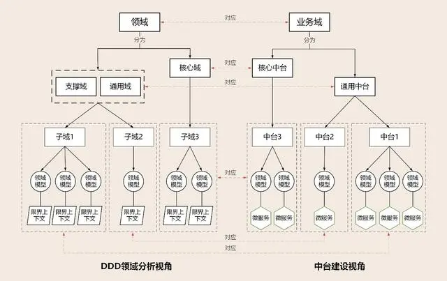 动手实践DDD领域驱动设计，DDD到底好不好用？真有那么神吗