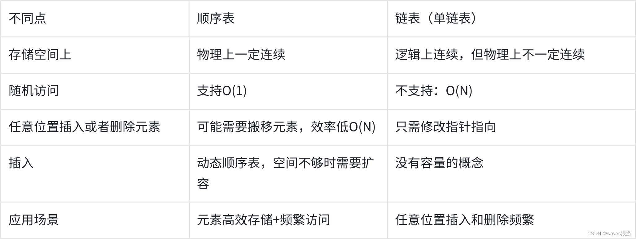 顺序表和双向链表的优缺点分析