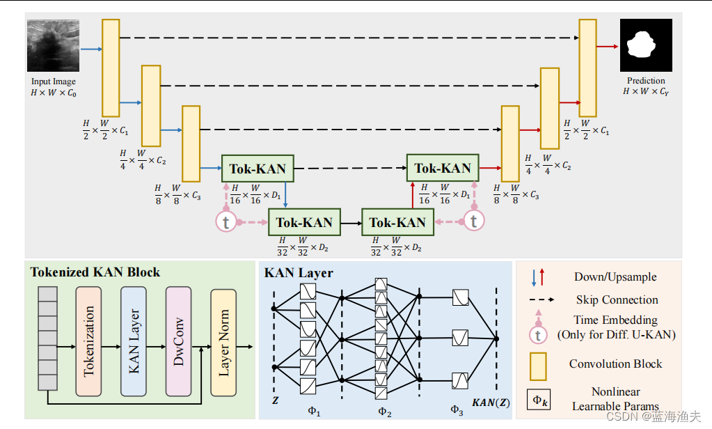 <span style='color:red;'>论文</span>阅读U-<span style='color:red;'>KAN</span> Makes Strong Backbone for MedicalImage Segmentation and Generation