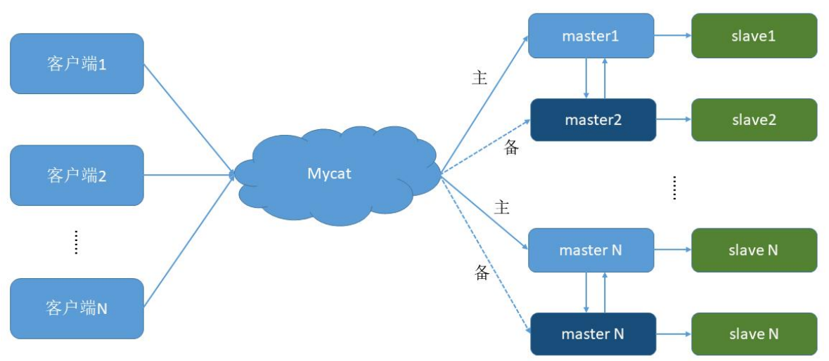 Mycat（三）读写分离<span style='color:red;'>双</span><span style='color:red;'>主</span><span style='color:red;'>双</span>从