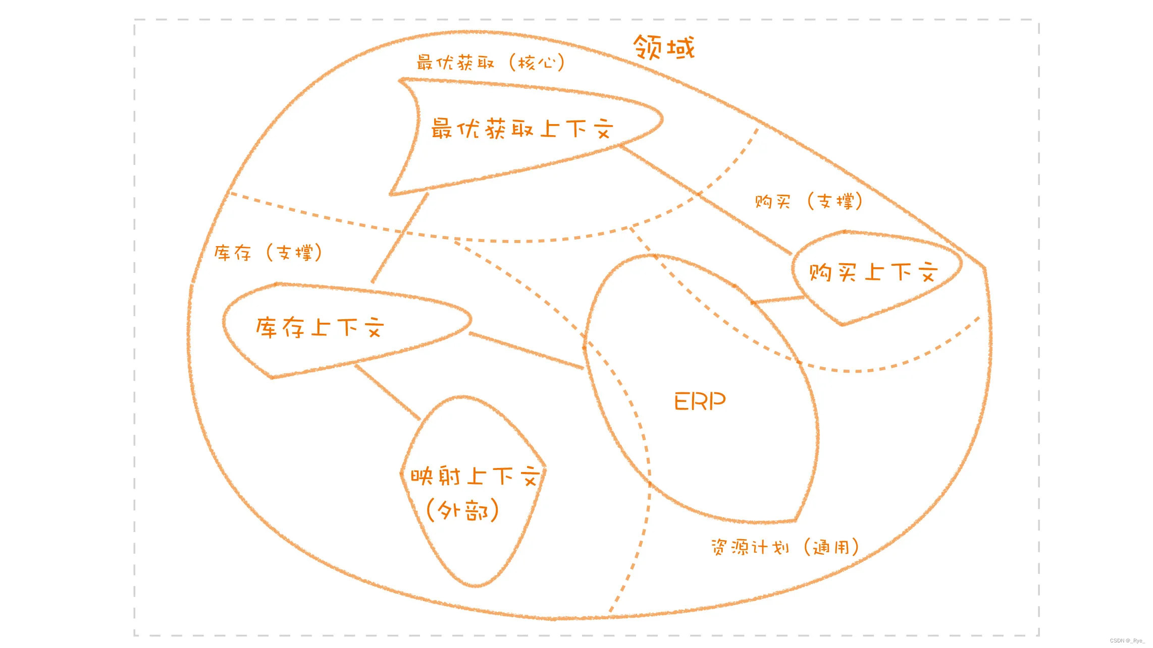 28战略设计如何划分系统的模块