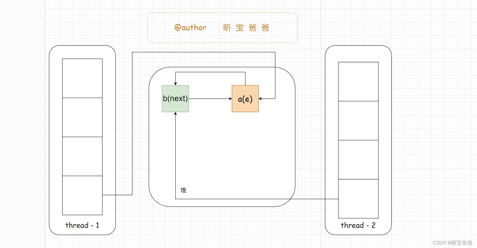 【昕宝爸爸小模块】HashMap用在并发场景存在的问题