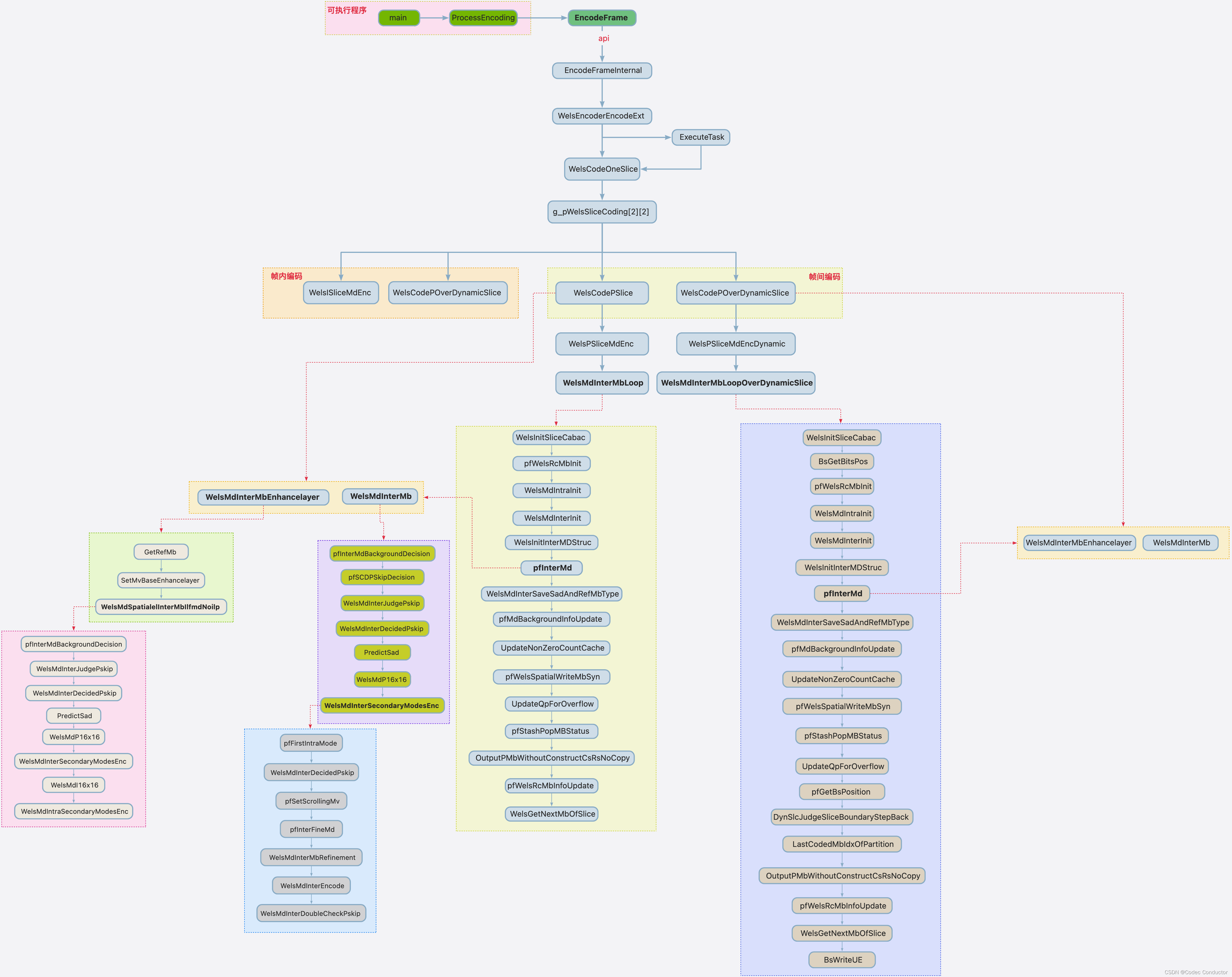 openh264 帧间预测编码过程源码分析