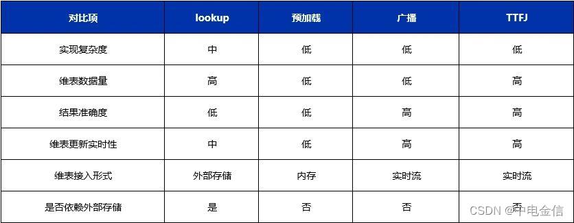 中电金信：技术实践｜Flink维度表关联方案解析