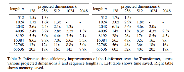 [Linformer]论文实现：Linformer: Self-Attention with Linear Complexity