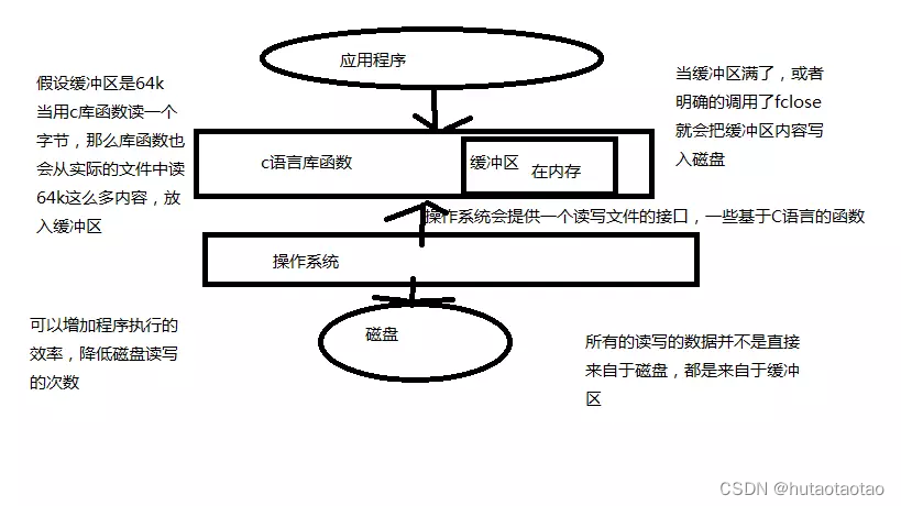 【c基础】文件操作