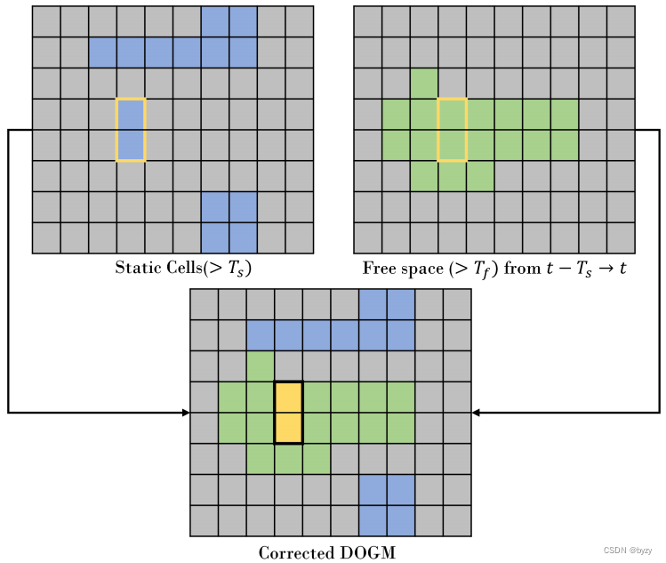 【论文笔记】Dynamic Occupancy Grids for Object Detection: A Radar-Centric Approach