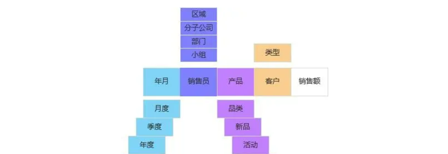 【产品设计】零代码核心模块之三：报表