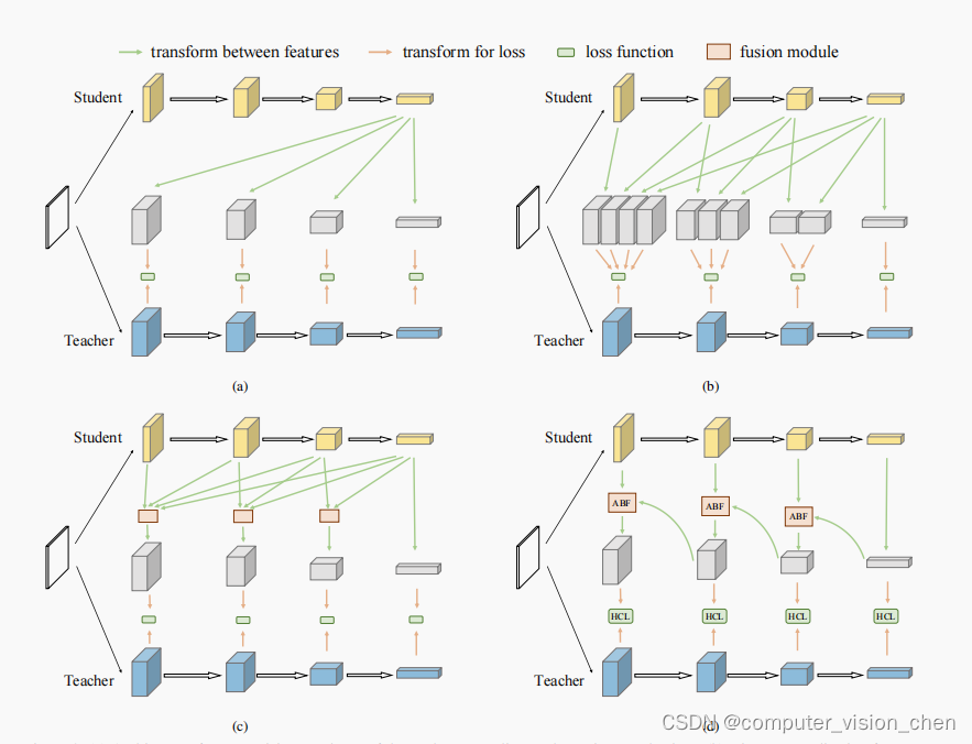 Distilling Knowledge via Knowledge Review 中文版