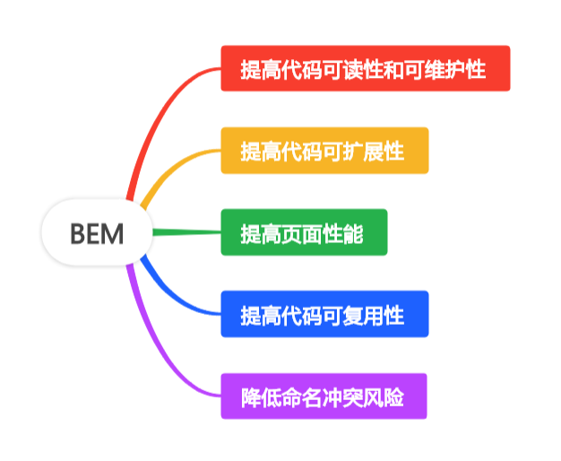 深入理解 BEM：前端开发中的命名约定革命