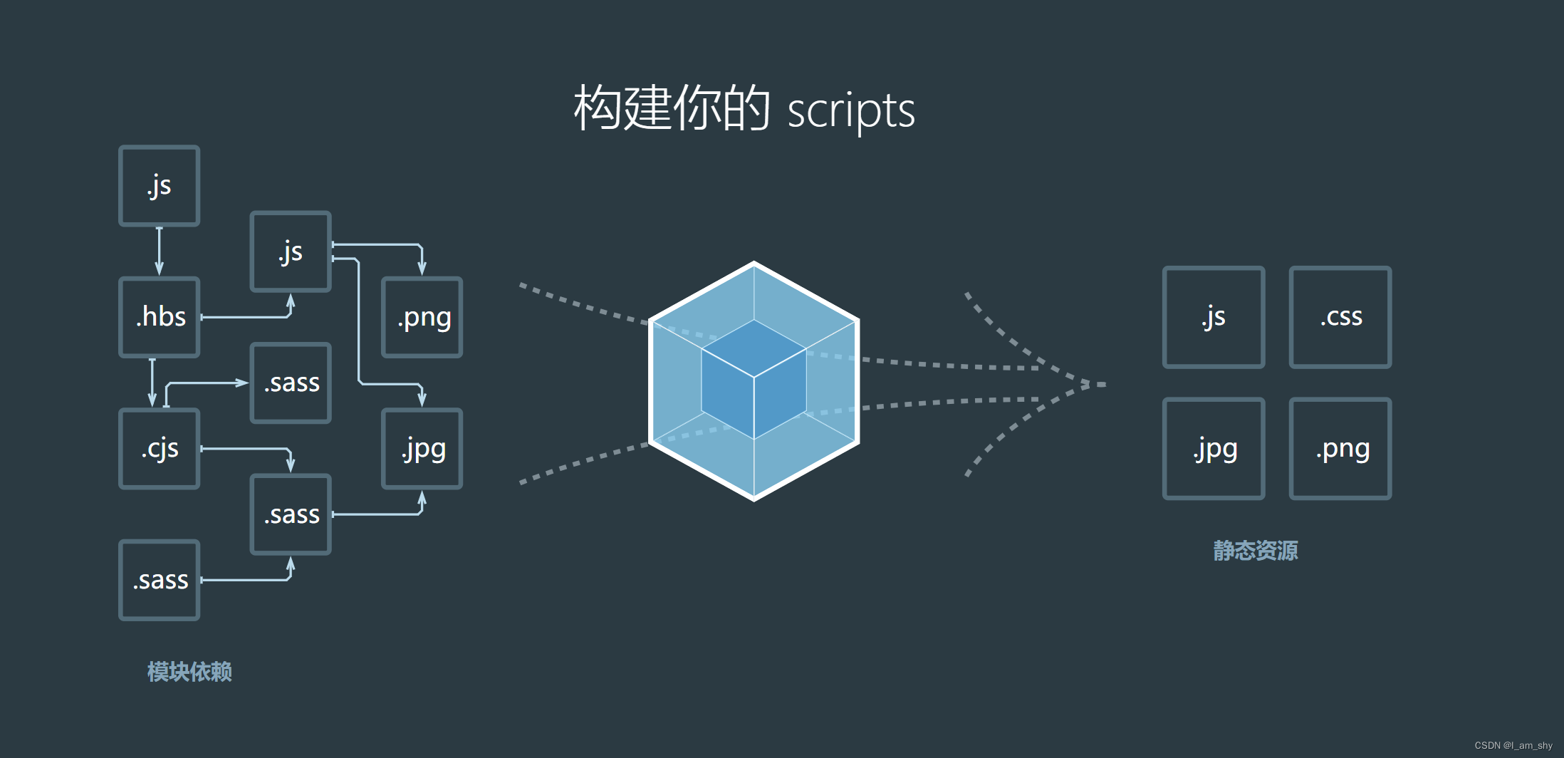 webpack<span style='color:red;'>快速</span>入门---webpack的<span style='color:red;'>安装</span><span style='color:red;'>和</span>基本<span style='color:red;'>使用</span>