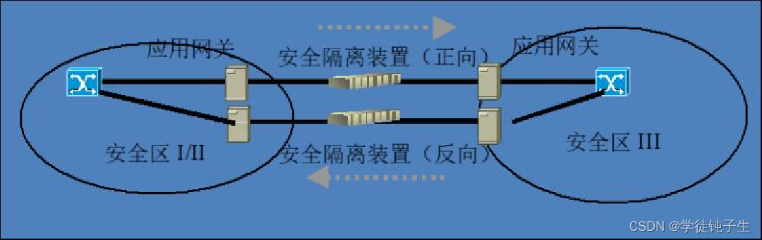 物理隔离