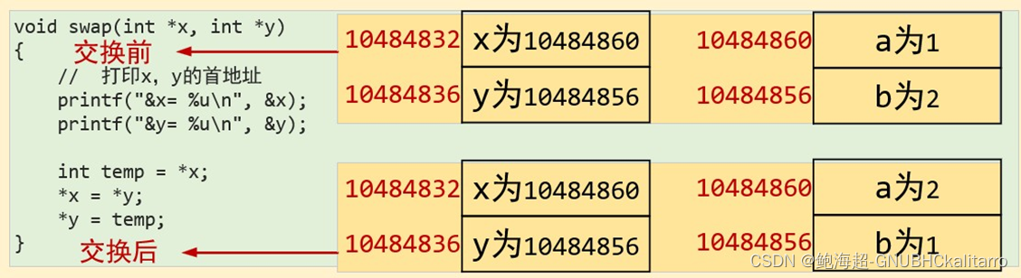 c语言：指针作为参数传递