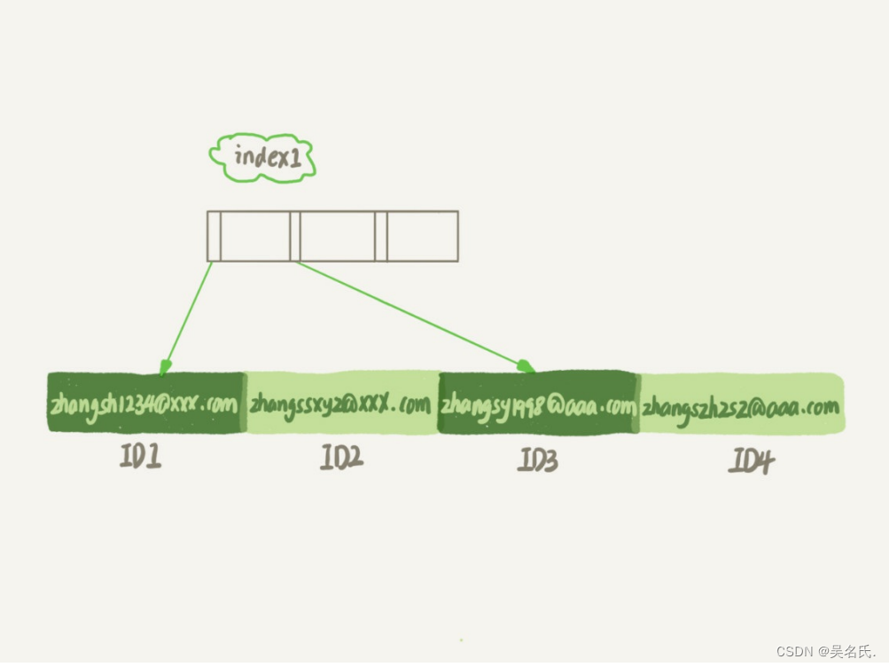 MySQL<span style='color:red;'>进</span><span style='color:red;'>阶</span>45<span style='color:red;'>讲</span>【11】<span style='color:red;'>怎么</span>更好地<span style='color:red;'>给</span>字符串字段加索引？