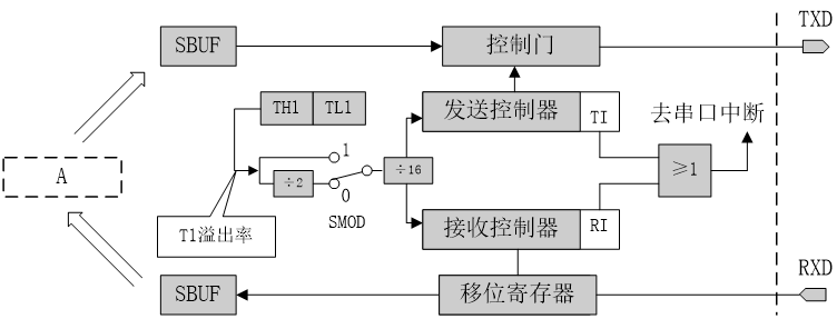 51单片机的串口结构图