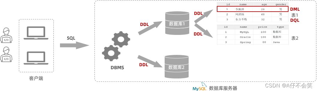 【JavaWeb】Day32.MySQL概述