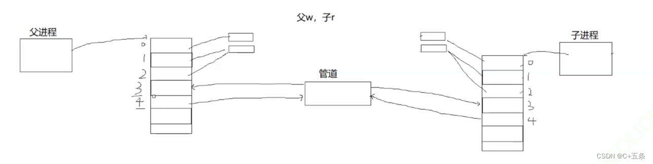 Linux：使用匿名管道对进程池的模拟实现