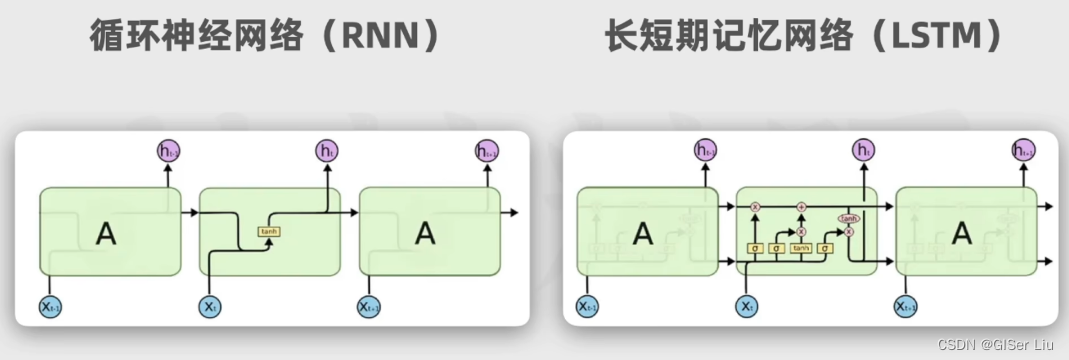 RNN and LSTM