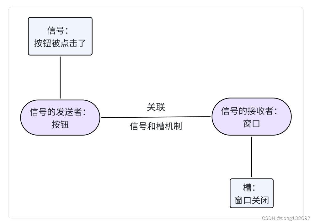 <span style='color:red;'>Qt</span> <span style='color:red;'>信号</span><span style='color:red;'>与</span><span style='color:red;'>槽</span>