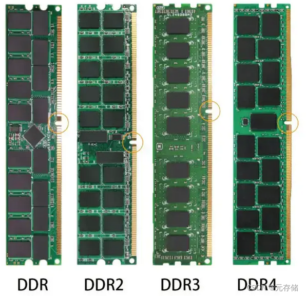 [DDR4] DDR1 ~ DDR4 发展史导论