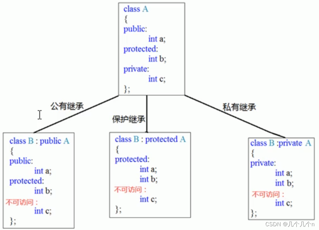 c++<span style='color:red;'>学习</span><span style='color:red;'>第</span>八讲---<span style='color:red;'>类</span><span style='color:red;'>和</span><span style='color:red;'>对象</span>---<span style='color:red;'>继承</span>