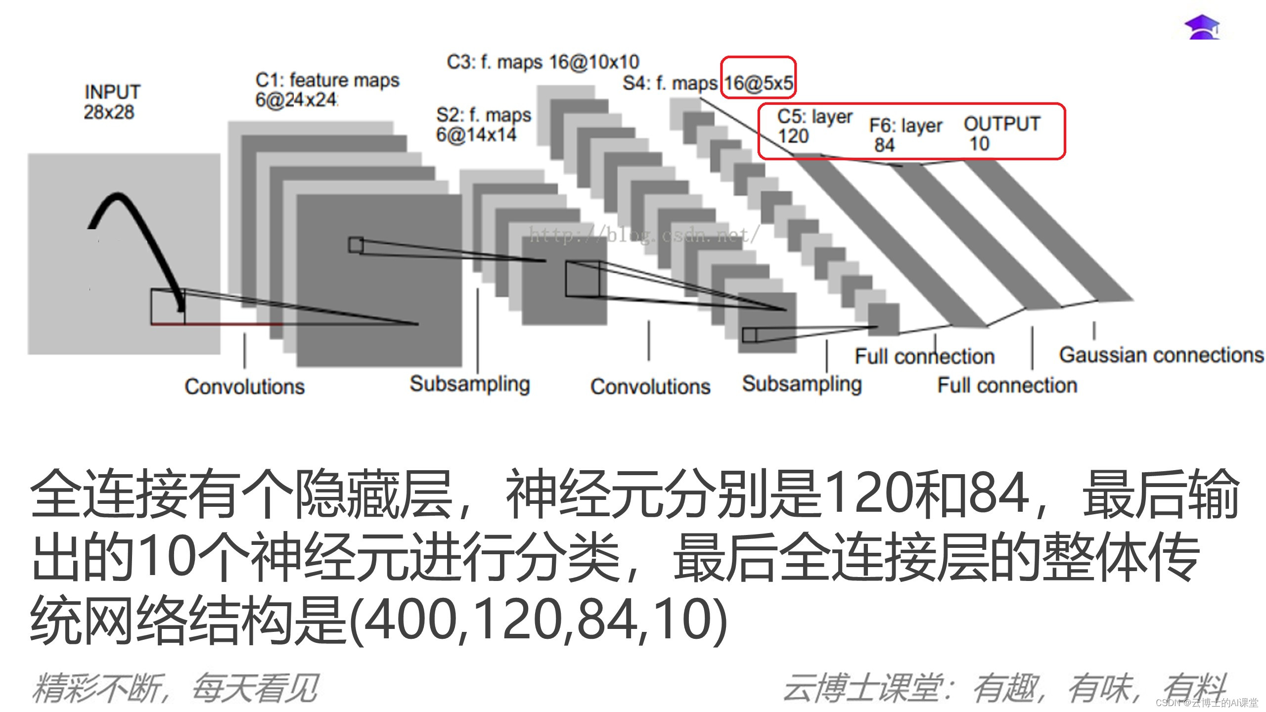 卷积神经网络基本原理：CNN基本过程-全连接-CSDN博客
