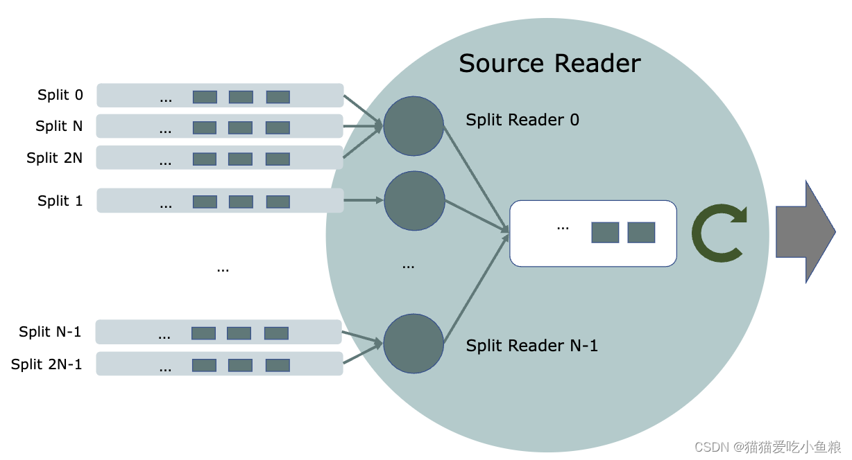 49、Flink 的数据源的 SplitReader API 详解