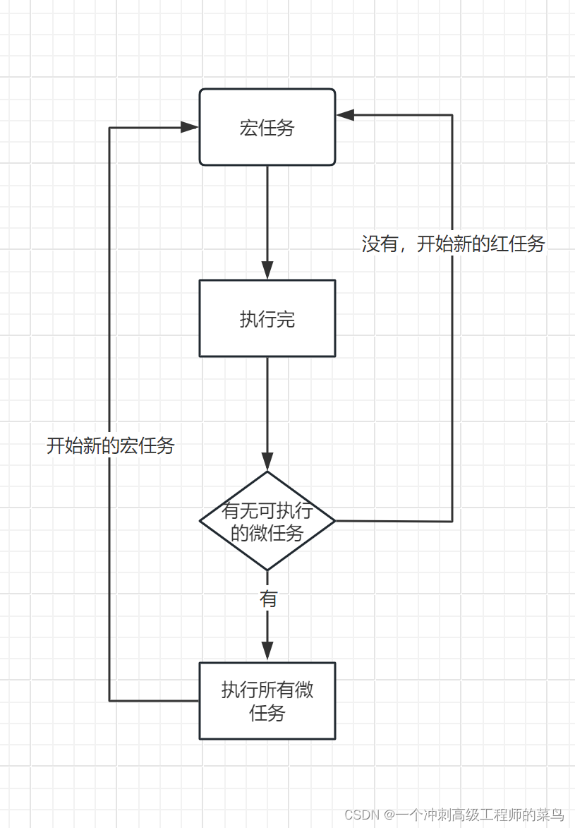 js进阶 事件循环(持续更新)