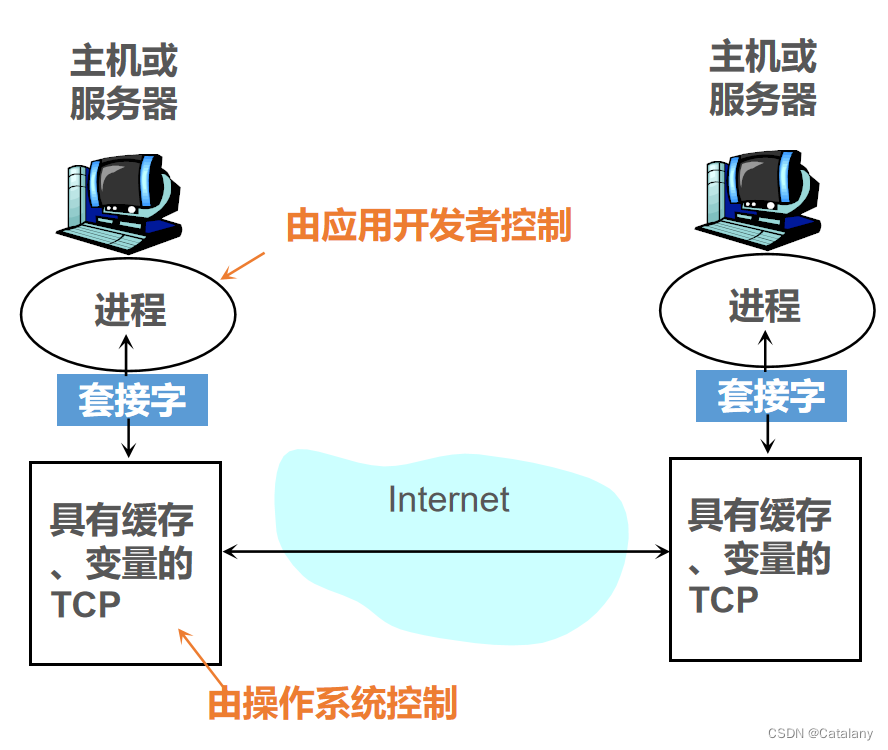 <span style='color:red;'>计</span><span style='color:red;'>网</span>笔记-第二章：应用<span style='color:red;'>层</span>