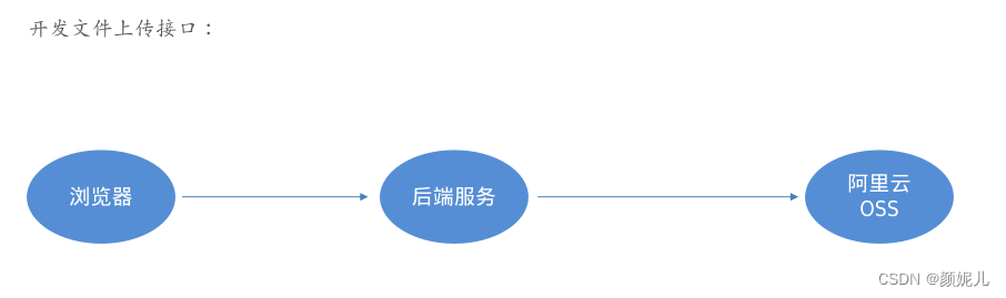 <span style='color:red;'>文件</span><span style='color:red;'>上</span><span style='color:red;'>传</span>——后<span style='color:red;'>端</span>