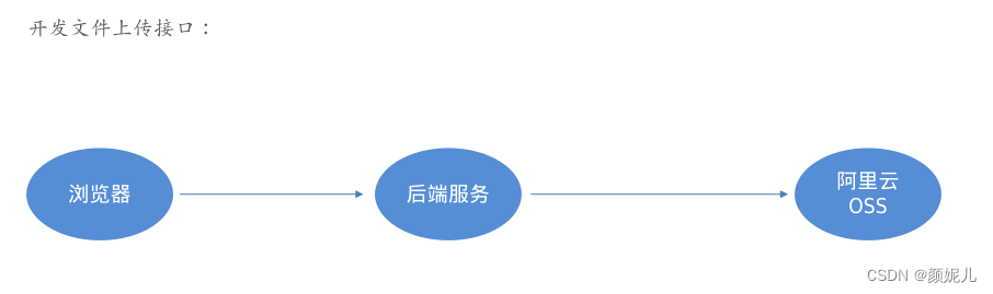 <span style='color:red;'>文件</span><span style='color:red;'>上</span><span style='color:red;'>传</span>——<span style='color:red;'>后</span><span style='color:red;'>端</span>