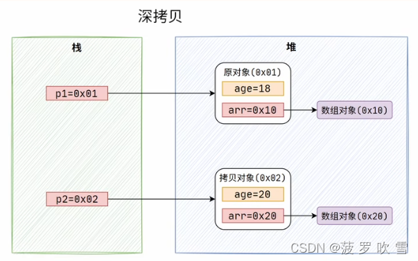 图片速记深浅拷贝区别