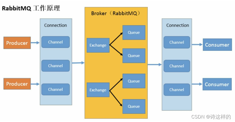 RabbitMQ的介绍