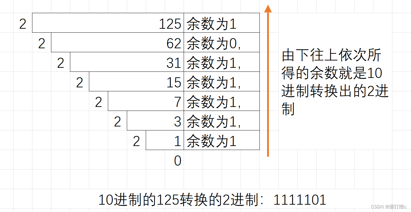 进制转换 (超详细)-CSDN博客