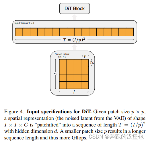 DiT：Scalable Diffusion Models with Transformers # 论文阅读