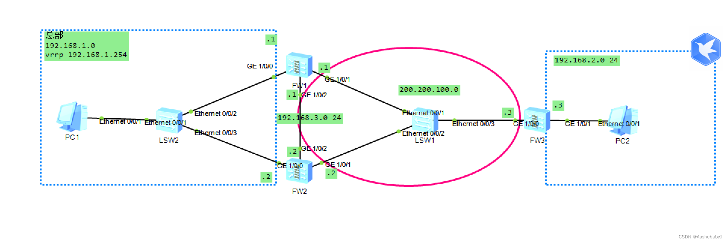 总部通过fw1和fw2访问pc2 中间跨公网 采用ipsec VPN的方式 pc2通过fw3访问总部  