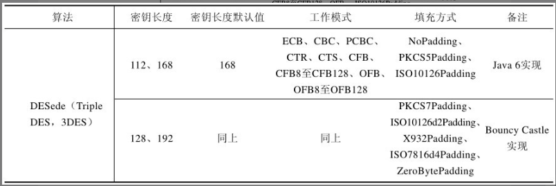 有关DESede算法的Java6实现与Bouncy Castle实现细节如表7-2所示。