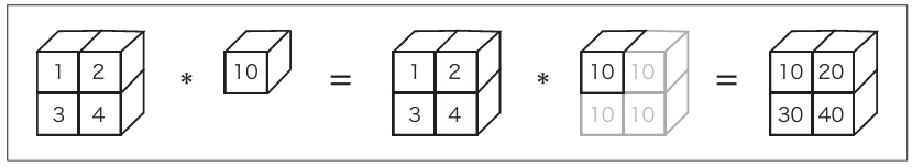 <span style='color:red;'>深入</span><span style='color:red;'>了解</span> NumPy：<span style='color:red;'>深度</span>学习<span style='color:red;'>中</span><span style='color:red;'>的</span>数学运算利器