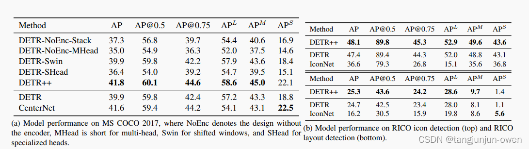 DETR++: Taming Your Multi-Scale Detection Transformer论文解读