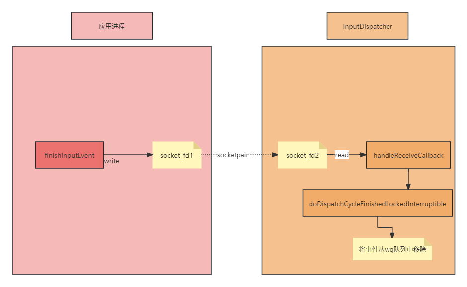 Android finishInputEvent 流程分析